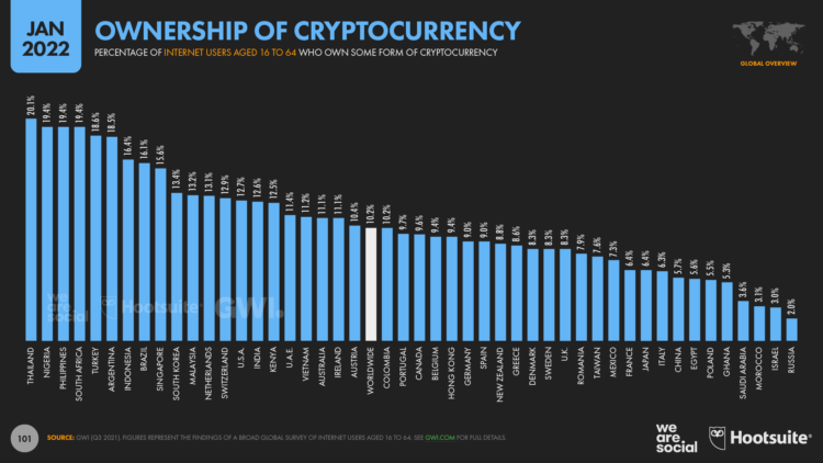 Crypto Owners by Country